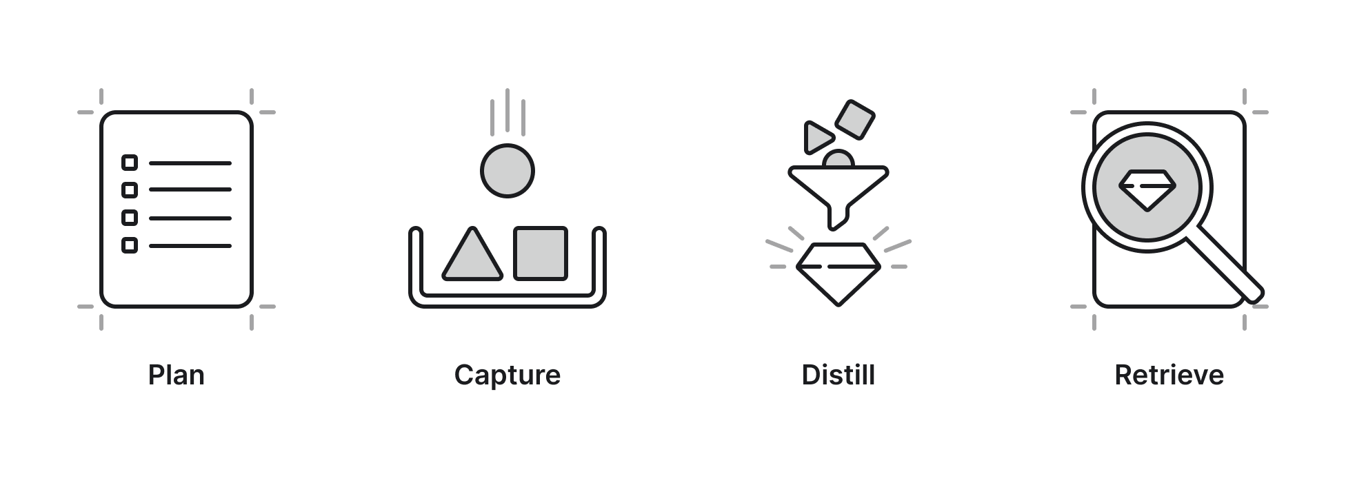 Diagram with 4 icons labelled plan, capture, distill and retrieve