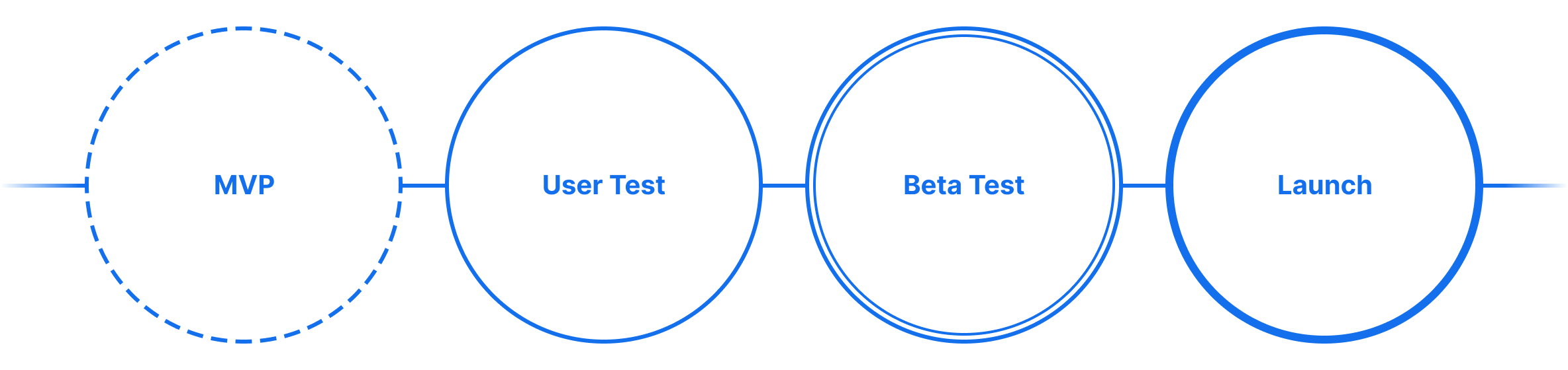 MVP, user test, beta test, and launch
